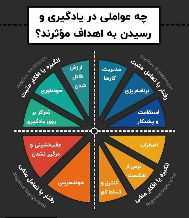 عوامل موثر در یادگیری و رسیدن به اهداف